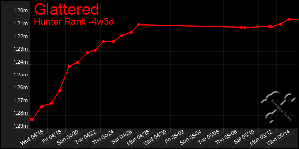 Last 31 Days Graph of Glattered
