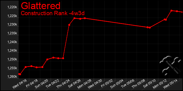 Last 31 Days Graph of Glattered