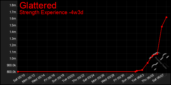 Last 31 Days Graph of Glattered