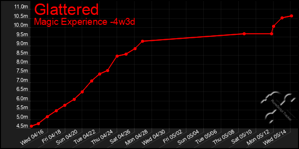 Last 31 Days Graph of Glattered