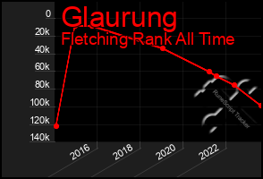 Total Graph of Glaurung