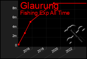 Total Graph of Glaurung