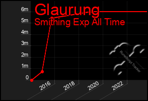 Total Graph of Glaurung