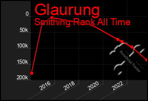 Total Graph of Glaurung