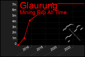 Total Graph of Glaurung