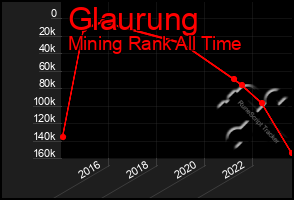 Total Graph of Glaurung
