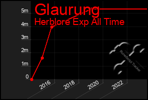 Total Graph of Glaurung