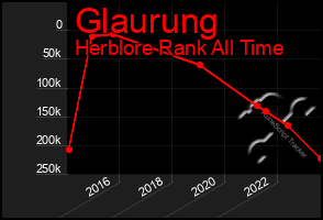Total Graph of Glaurung