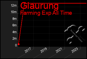 Total Graph of Glaurung