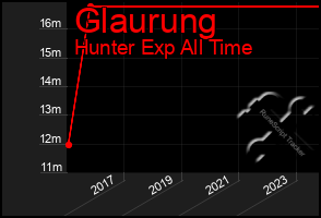 Total Graph of Glaurung