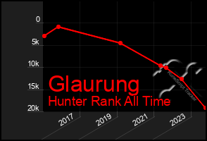 Total Graph of Glaurung