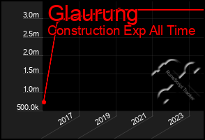 Total Graph of Glaurung
