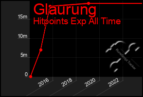 Total Graph of Glaurung