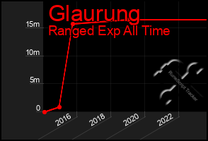 Total Graph of Glaurung