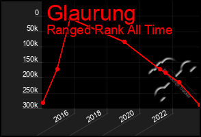 Total Graph of Glaurung