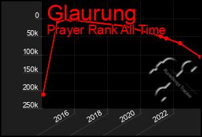 Total Graph of Glaurung