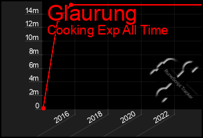 Total Graph of Glaurung