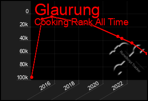 Total Graph of Glaurung
