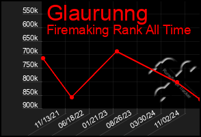 Total Graph of Glaurunng