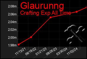 Total Graph of Glaurunng
