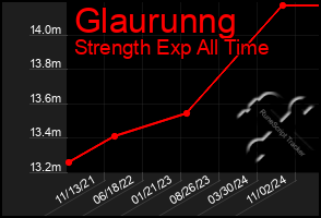 Total Graph of Glaurunng