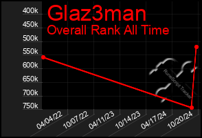 Total Graph of Glaz3man