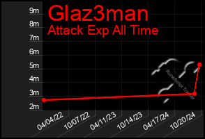 Total Graph of Glaz3man