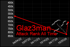 Total Graph of Glaz3man