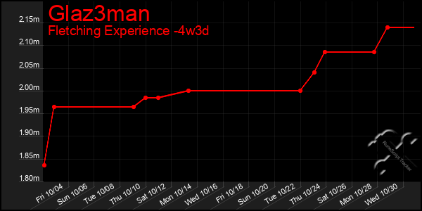 Last 31 Days Graph of Glaz3man