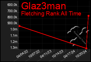 Total Graph of Glaz3man