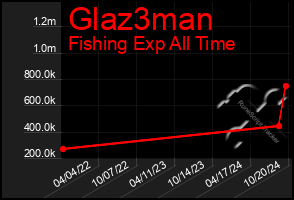 Total Graph of Glaz3man