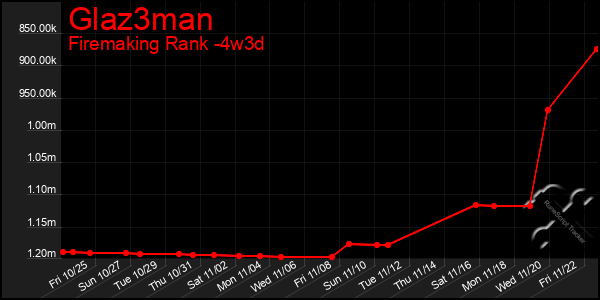 Last 31 Days Graph of Glaz3man