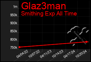 Total Graph of Glaz3man