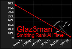 Total Graph of Glaz3man