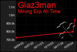 Total Graph of Glaz3man