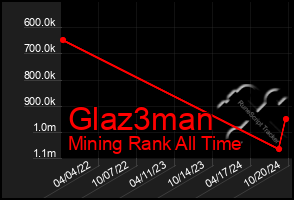 Total Graph of Glaz3man