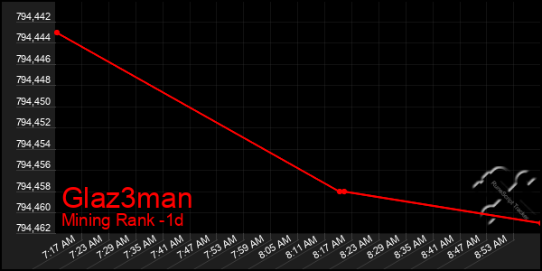 Last 24 Hours Graph of Glaz3man