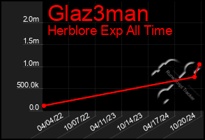 Total Graph of Glaz3man