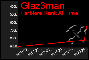 Total Graph of Glaz3man