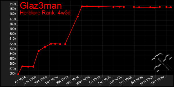 Last 31 Days Graph of Glaz3man