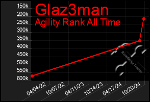 Total Graph of Glaz3man