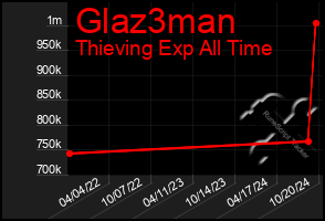 Total Graph of Glaz3man