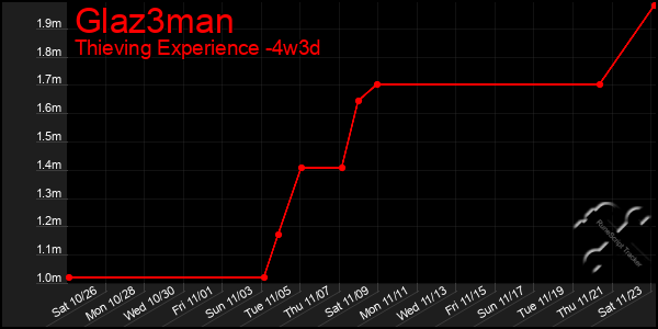 Last 31 Days Graph of Glaz3man