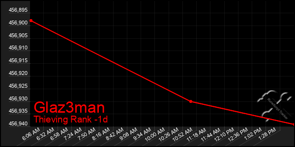 Last 24 Hours Graph of Glaz3man