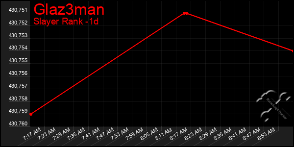 Last 24 Hours Graph of Glaz3man