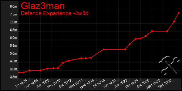 Last 31 Days Graph of Glaz3man