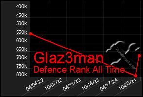 Total Graph of Glaz3man