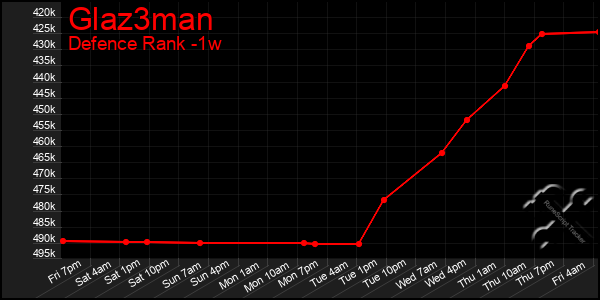 Last 7 Days Graph of Glaz3man