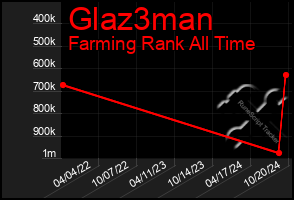 Total Graph of Glaz3man