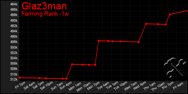 Last 7 Days Graph of Glaz3man